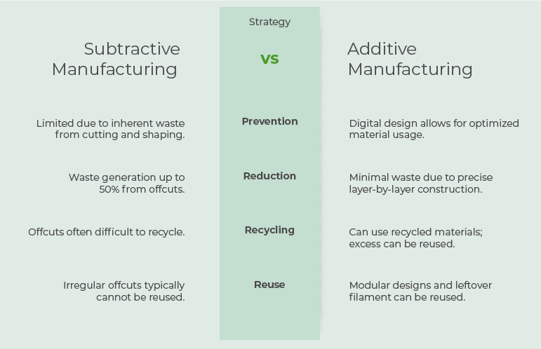 Comparison of Production Methods Against Waste Management Strategies